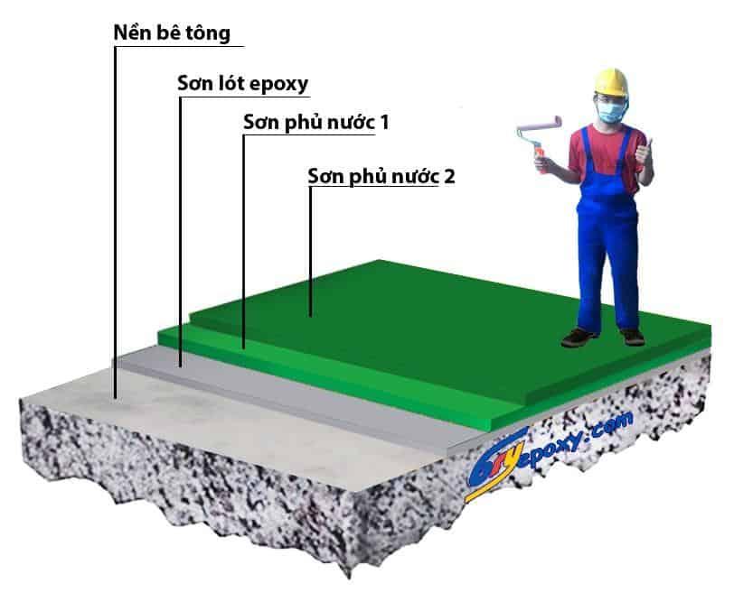 Khả năng chống chịu tốt của sơn epoxy