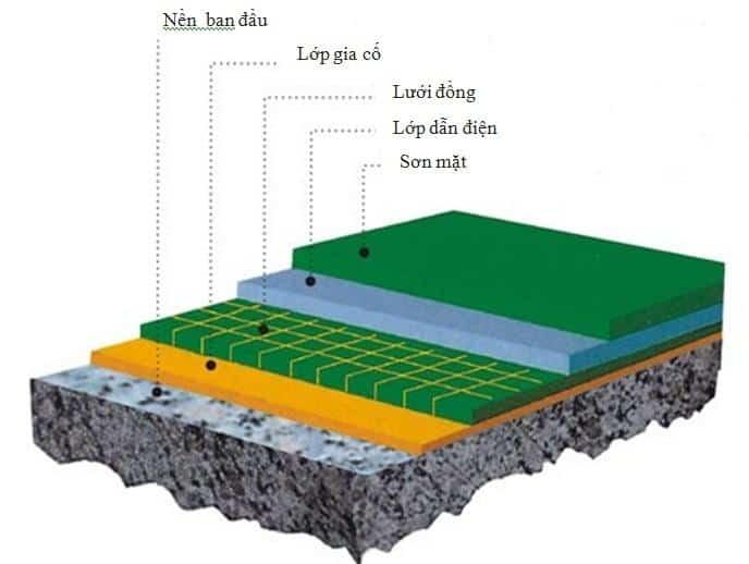 Sơn epoxy chống tĩnh điện là gì?